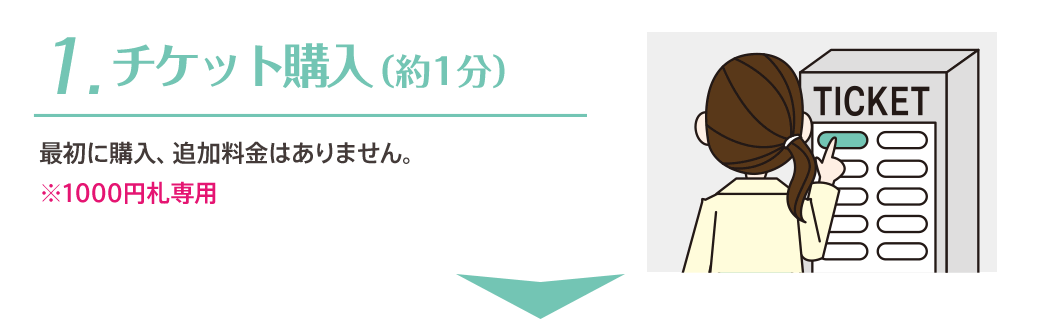 1.チケット購入（約1分）